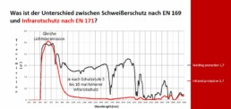 Diagramm das die Lichttransmission von Schweisserschutz und Infrarotschutz vergleicht