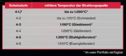 Tabelle mit Schutzstufen und mittleren Temperaturen von Strahlungsquellen