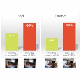 Energy return in the heel and forefoot region