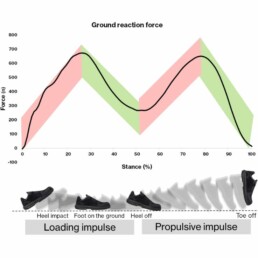 ground reaction force